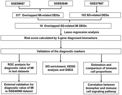 Identification of Potential Diagnostic Biomarkers From Circulating Cells During the Course of Sleep Deprivation-Related Myocardial Infarction Based on Bioinformatics Analyses
